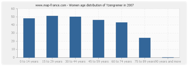 Women age distribution of Yzengremer in 2007