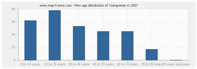 Men age distribution of Yzengremer in 2007