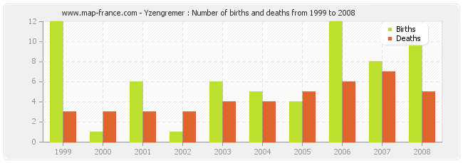 Yzengremer : Number of births and deaths from 1999 to 2008