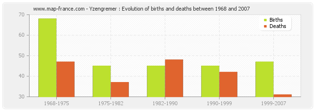 Yzengremer : Evolution of births and deaths between 1968 and 2007