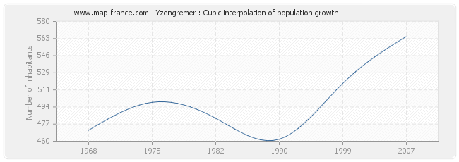 Yzengremer : Cubic interpolation of population growth