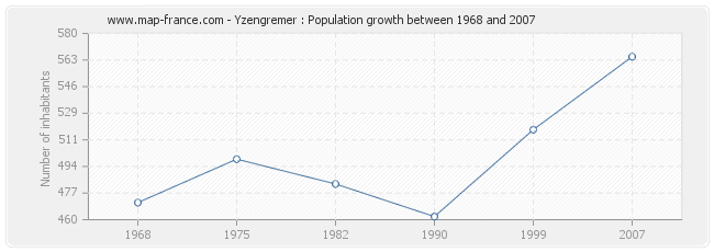 Population Yzengremer