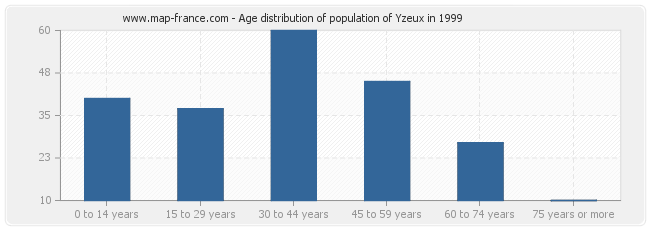 Age distribution of population of Yzeux in 1999