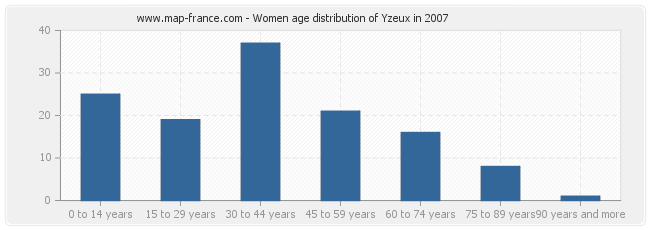 Women age distribution of Yzeux in 2007