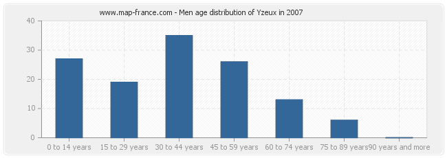 Men age distribution of Yzeux in 2007