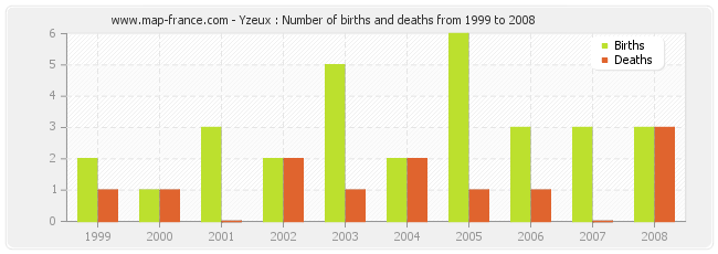 Yzeux : Number of births and deaths from 1999 to 2008