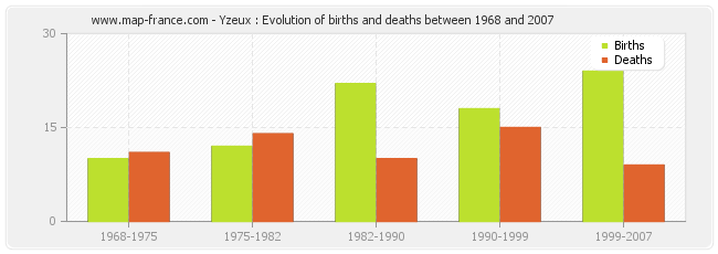 Yzeux : Evolution of births and deaths between 1968 and 2007
