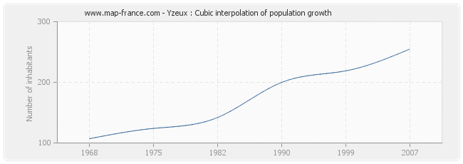 Yzeux : Cubic interpolation of population growth