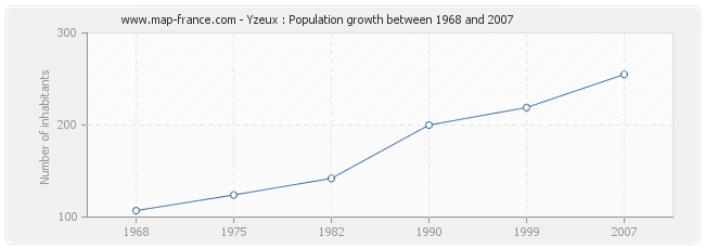 Population Yzeux