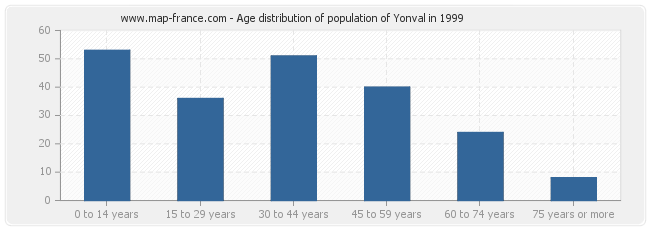 Age distribution of population of Yonval in 1999