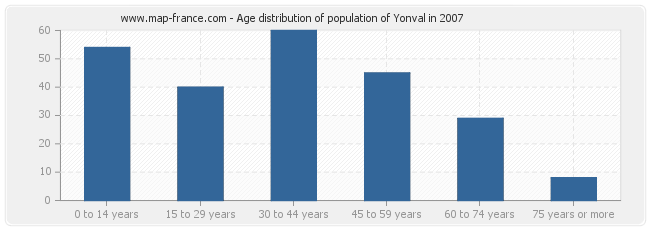 Age distribution of population of Yonval in 2007