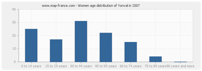 Women age distribution of Yonval in 2007