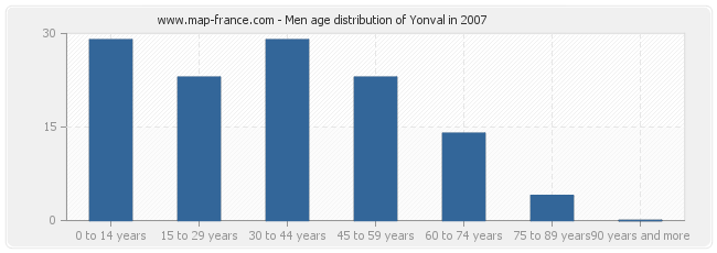 Men age distribution of Yonval in 2007