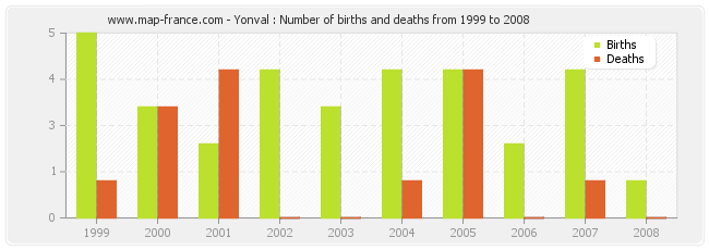 Yonval : Number of births and deaths from 1999 to 2008