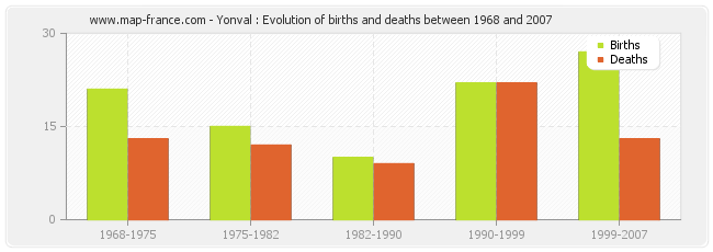 Yonval : Evolution of births and deaths between 1968 and 2007
