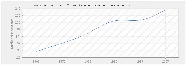 Yonval : Cubic interpolation of population growth