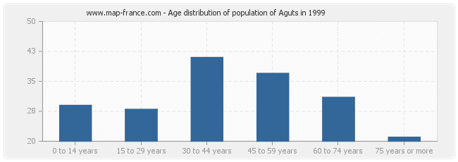 Age distribution of population of Aguts in 1999