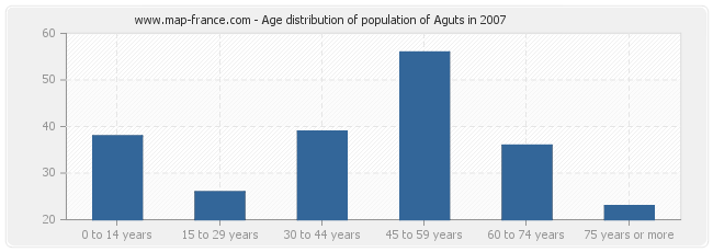 Age distribution of population of Aguts in 2007