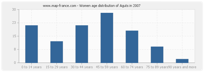 Women age distribution of Aguts in 2007
