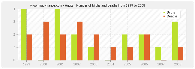 Aguts : Number of births and deaths from 1999 to 2008