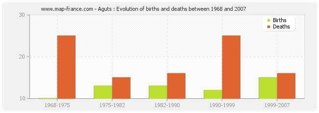 Aguts : Evolution of births and deaths between 1968 and 2007