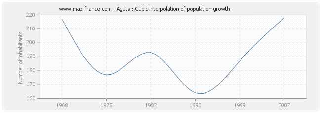 Aguts : Cubic interpolation of population growth