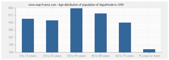 Age distribution of population of Aiguefonde in 1999