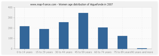 Women age distribution of Aiguefonde in 2007