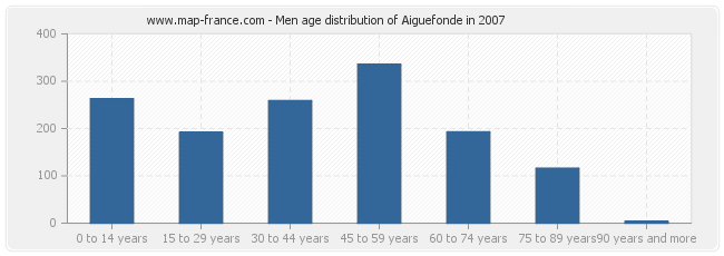 Men age distribution of Aiguefonde in 2007