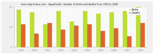 Aiguefonde : Number of births and deaths from 1999 to 2008