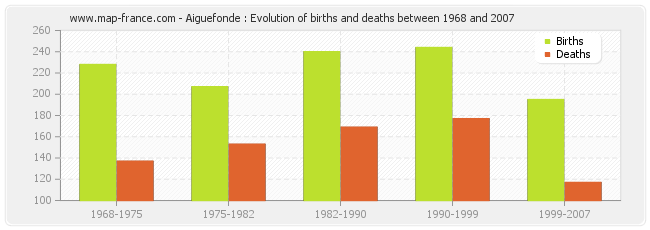 Aiguefonde : Evolution of births and deaths between 1968 and 2007