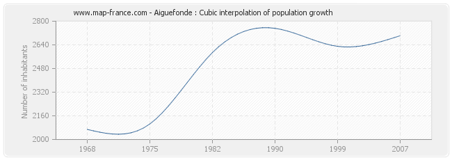 Aiguefonde : Cubic interpolation of population growth
