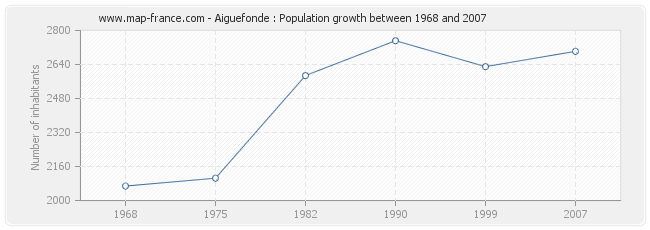 Population Aiguefonde