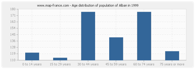 Age distribution of population of Alban in 1999