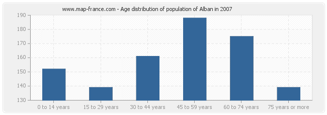 Age distribution of population of Alban in 2007