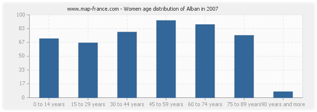 Women age distribution of Alban in 2007