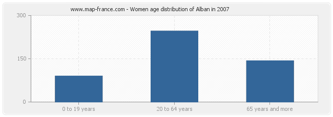 Women age distribution of Alban in 2007