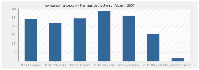 Men age distribution of Alban in 2007