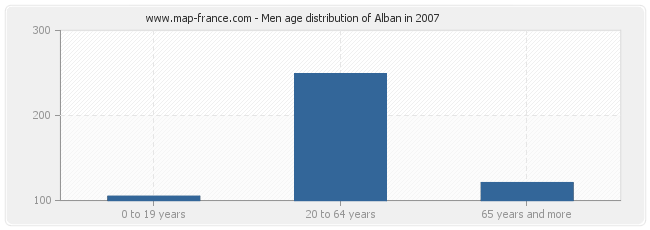 Men age distribution of Alban in 2007