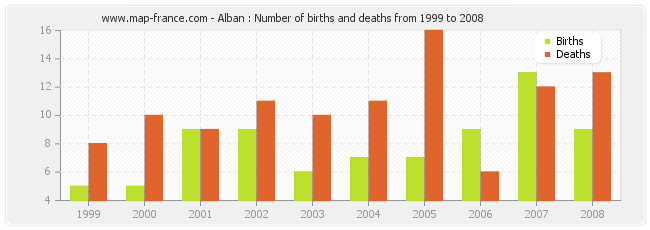 Alban : Number of births and deaths from 1999 to 2008