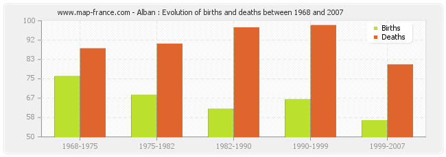 Alban : Evolution of births and deaths between 1968 and 2007