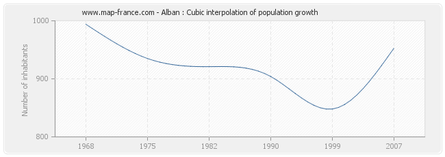 Alban : Cubic interpolation of population growth
