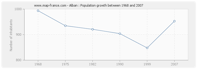 Population Alban