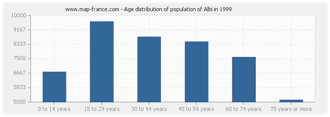 Age distribution of population of Albi in 1999