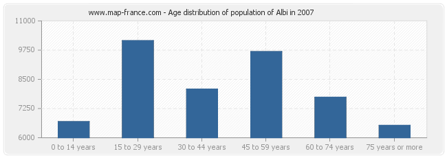 Age distribution of population of Albi in 2007