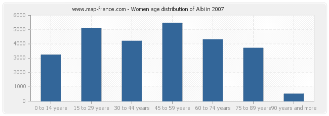 Women age distribution of Albi in 2007