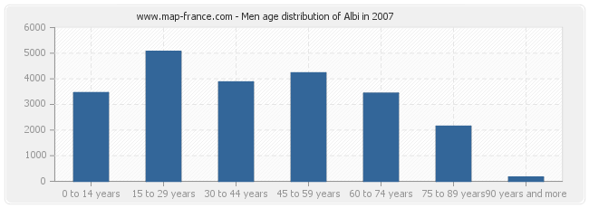 Men age distribution of Albi in 2007