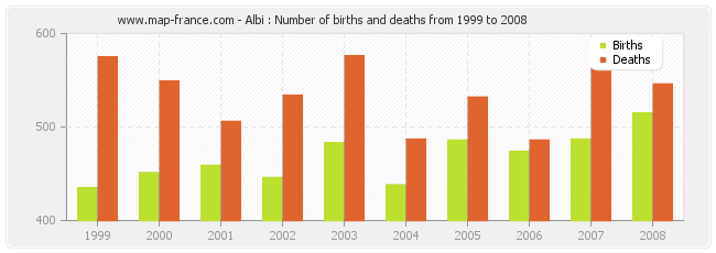 Albi : Number of births and deaths from 1999 to 2008