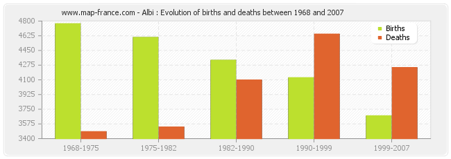 Albi : Evolution of births and deaths between 1968 and 2007