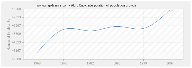 Albi : Cubic interpolation of population growth